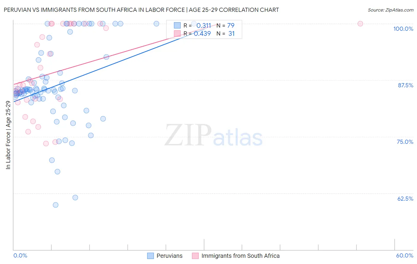 Peruvian vs Immigrants from South Africa In Labor Force | Age 25-29