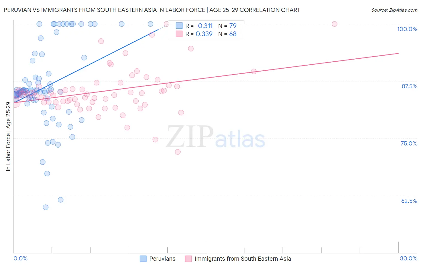 Peruvian vs Immigrants from South Eastern Asia In Labor Force | Age 25-29