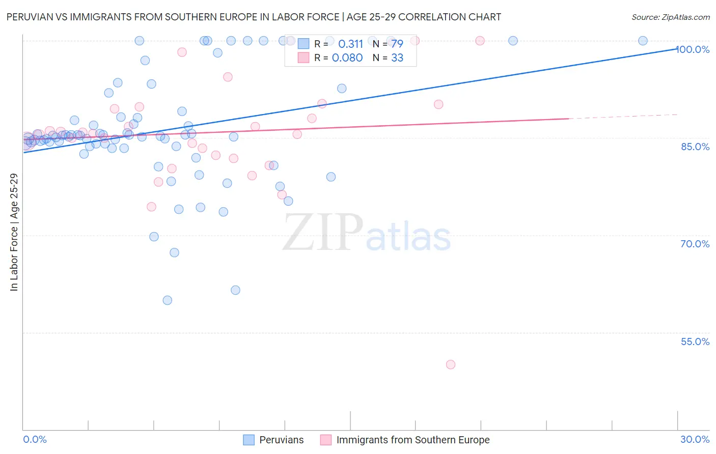 Peruvian vs Immigrants from Southern Europe In Labor Force | Age 25-29