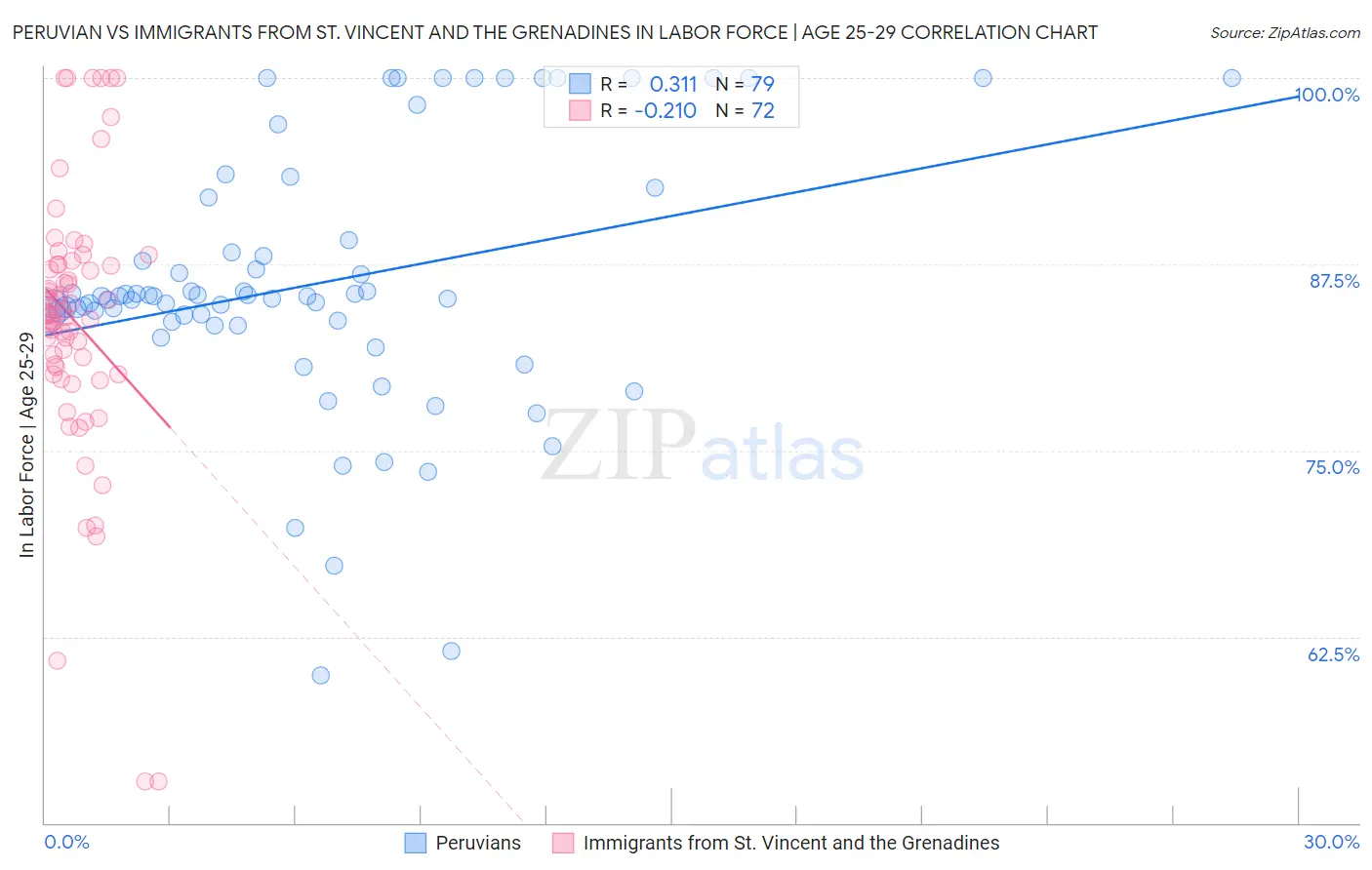 Peruvian vs Immigrants from St. Vincent and the Grenadines In Labor Force | Age 25-29