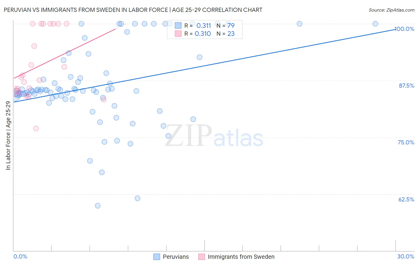 Peruvian vs Immigrants from Sweden In Labor Force | Age 25-29