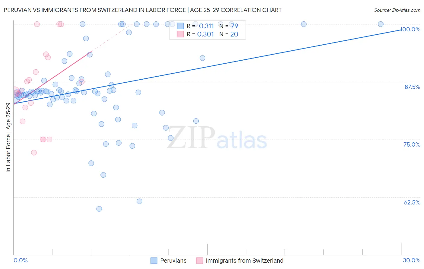 Peruvian vs Immigrants from Switzerland In Labor Force | Age 25-29