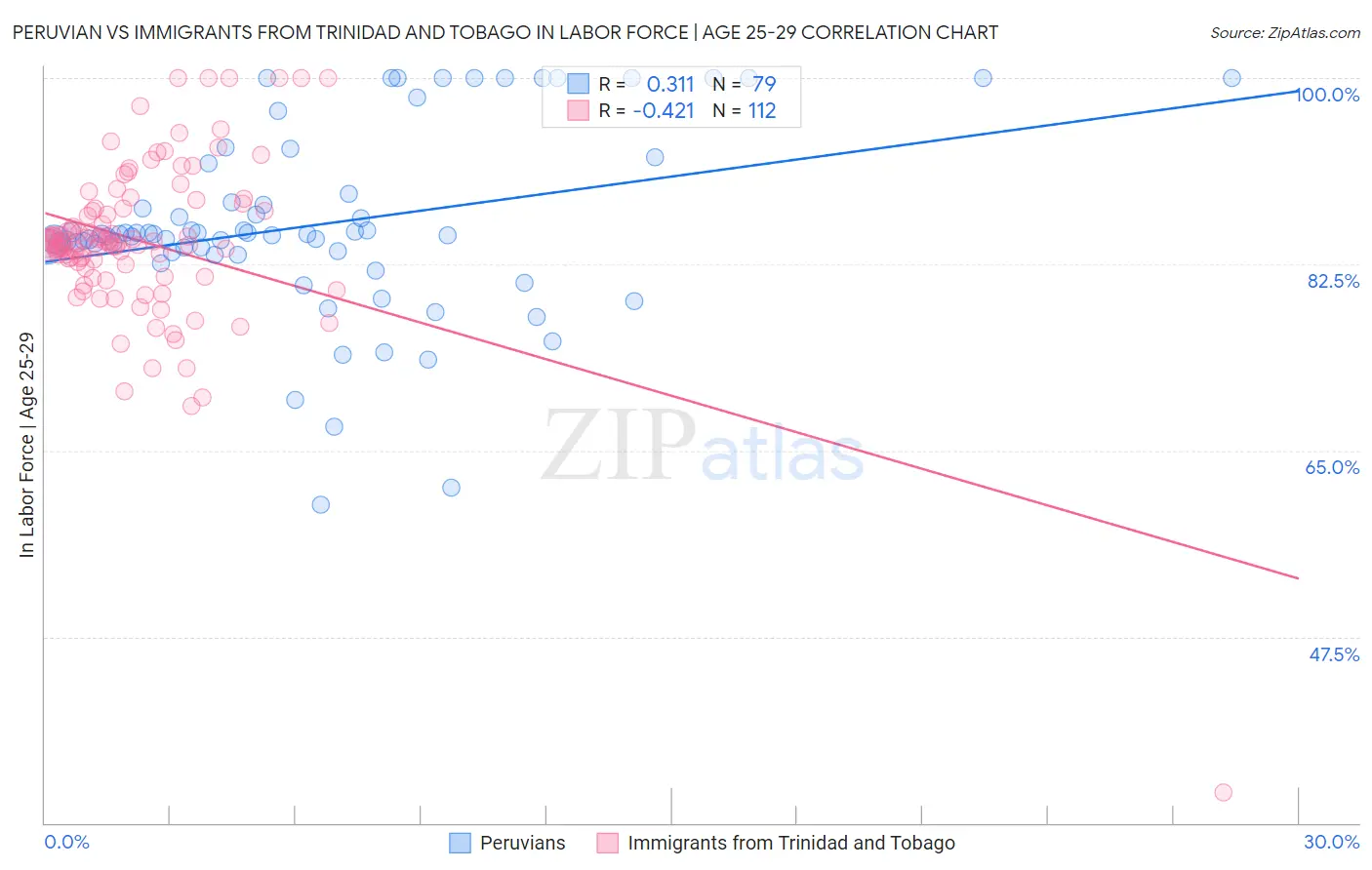 Peruvian vs Immigrants from Trinidad and Tobago In Labor Force | Age 25-29