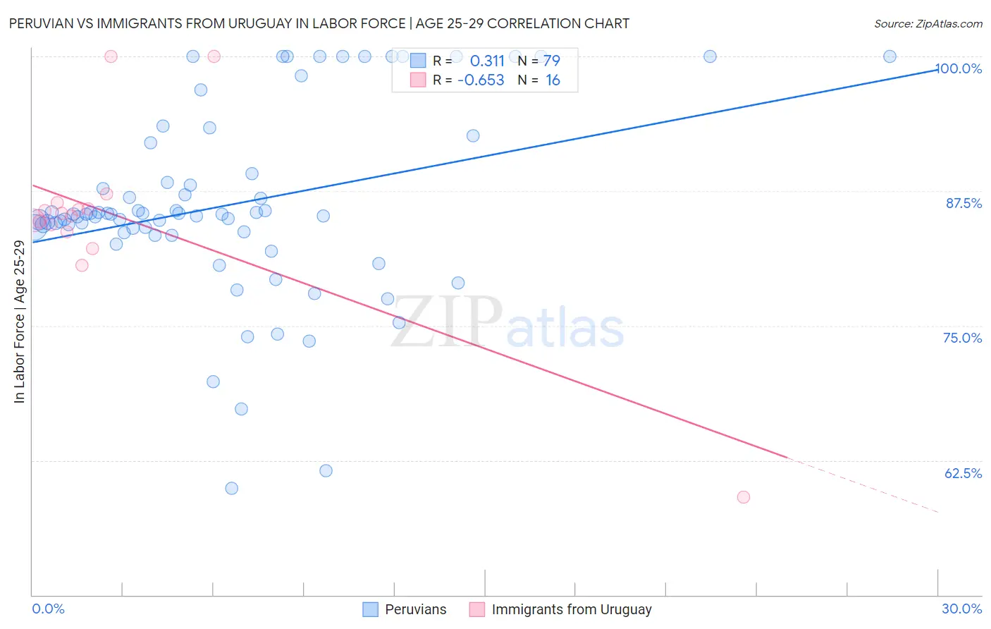 Peruvian vs Immigrants from Uruguay In Labor Force | Age 25-29