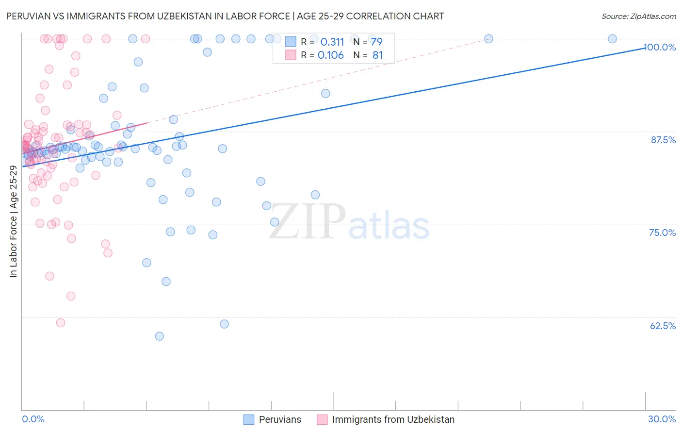 Peruvian vs Immigrants from Uzbekistan In Labor Force | Age 25-29