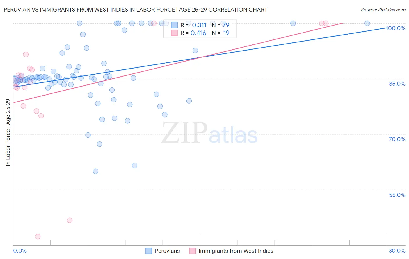 Peruvian vs Immigrants from West Indies In Labor Force | Age 25-29