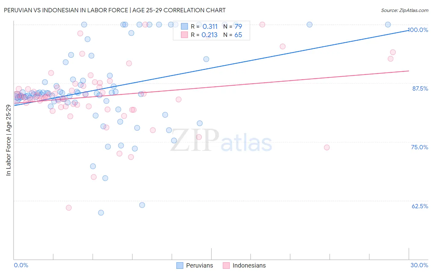 Peruvian vs Indonesian In Labor Force | Age 25-29