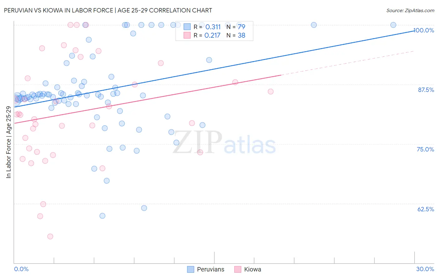 Peruvian vs Kiowa In Labor Force | Age 25-29