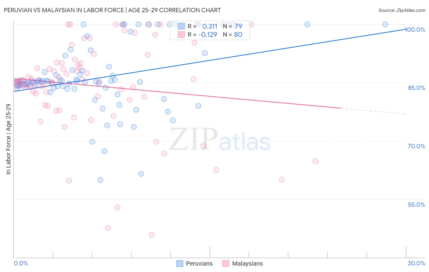 Peruvian vs Malaysian In Labor Force | Age 25-29