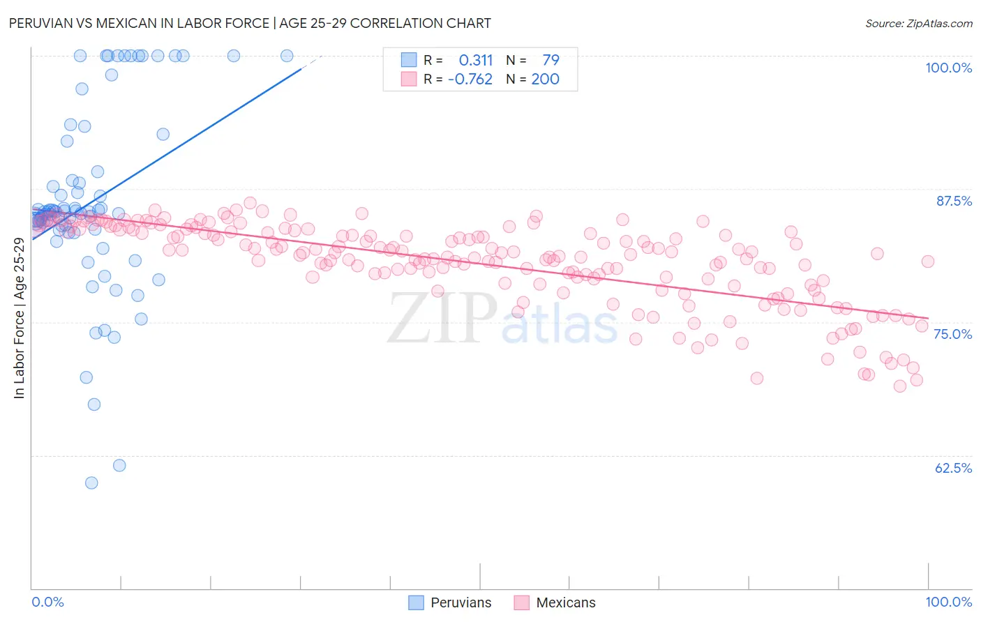 Peruvian vs Mexican In Labor Force | Age 25-29