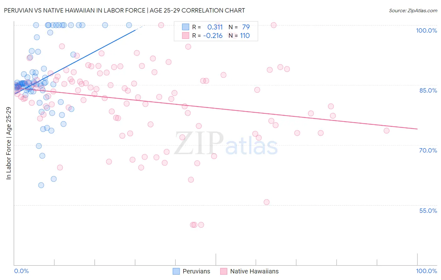 Peruvian vs Native Hawaiian In Labor Force | Age 25-29