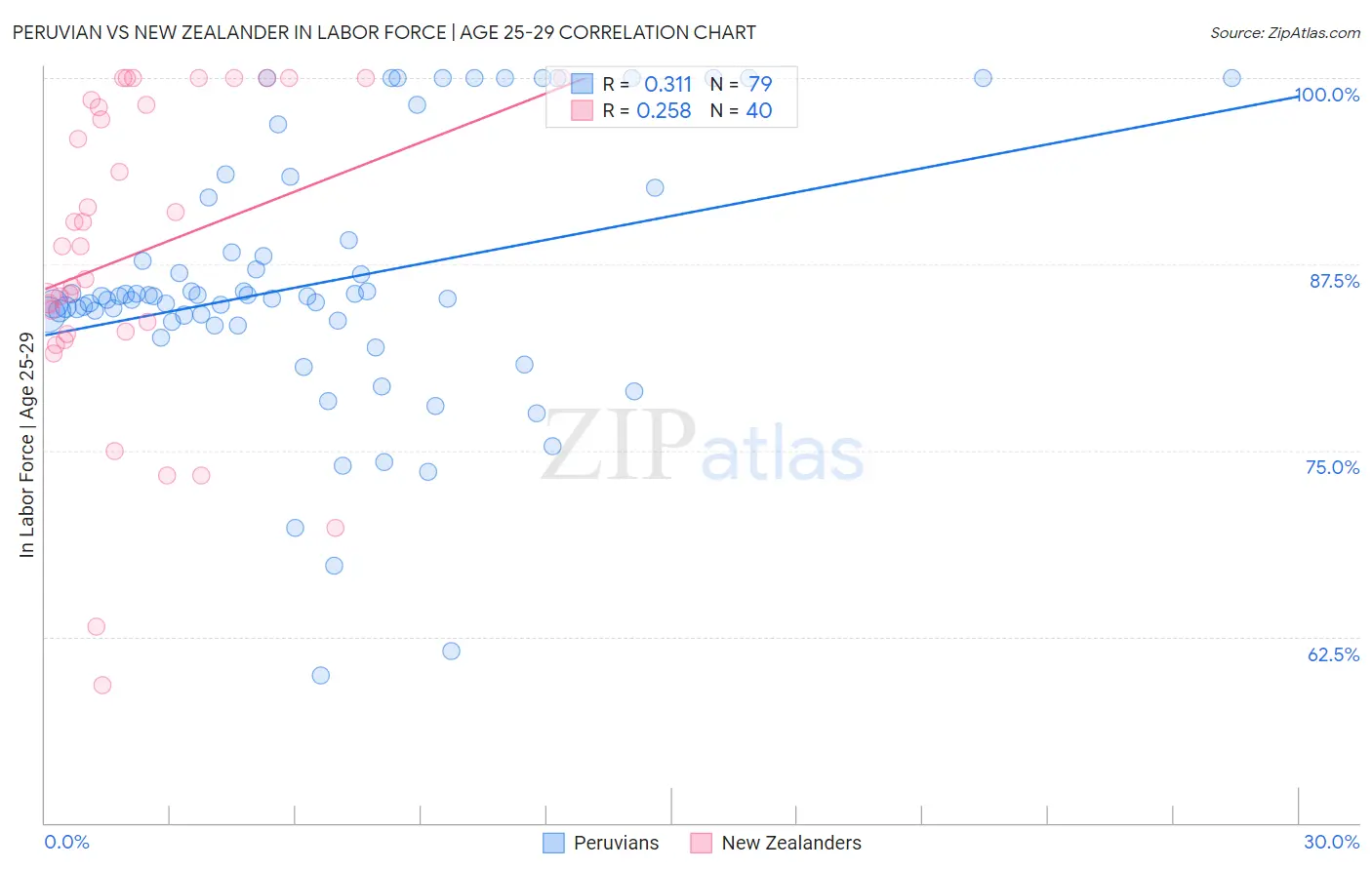 Peruvian vs New Zealander In Labor Force | Age 25-29