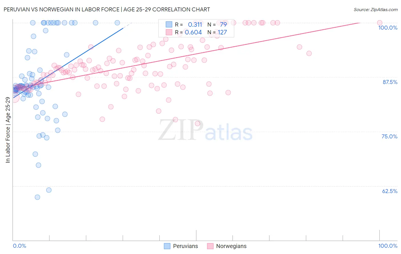 Peruvian vs Norwegian In Labor Force | Age 25-29