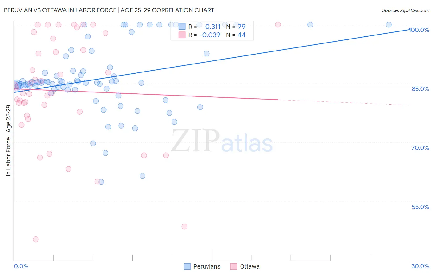 Peruvian vs Ottawa In Labor Force | Age 25-29