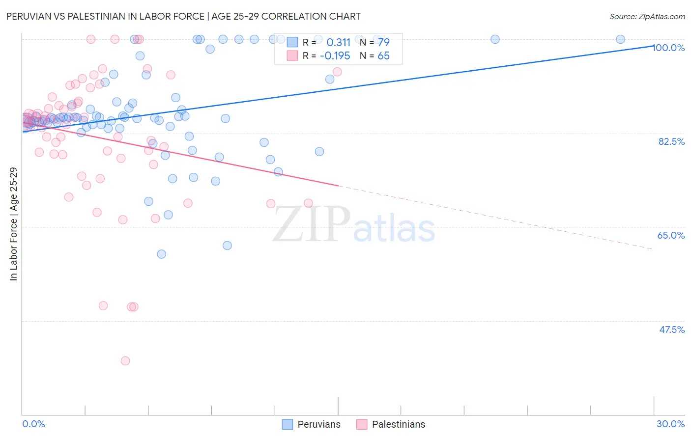 Peruvian vs Palestinian In Labor Force | Age 25-29