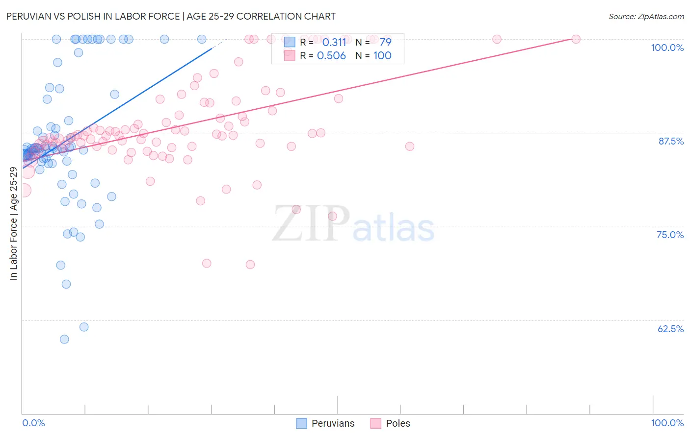 Peruvian vs Polish In Labor Force | Age 25-29