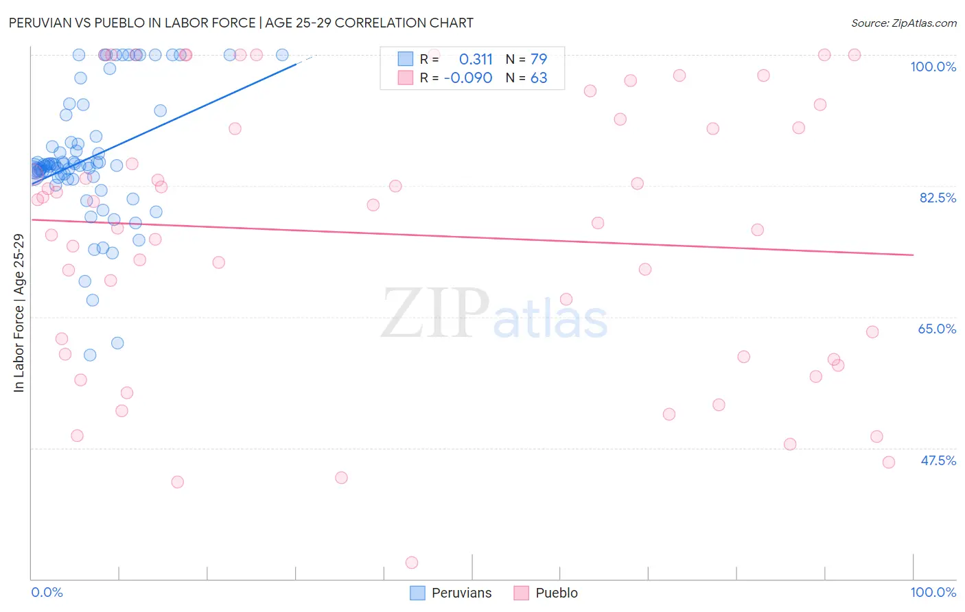 Peruvian vs Pueblo In Labor Force | Age 25-29