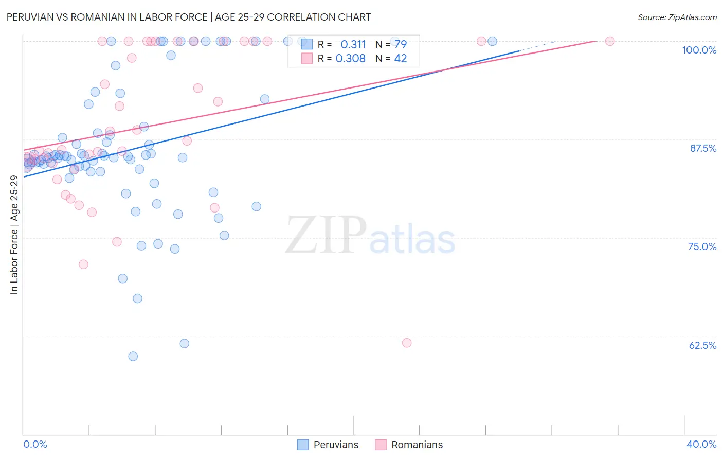 Peruvian vs Romanian In Labor Force | Age 25-29