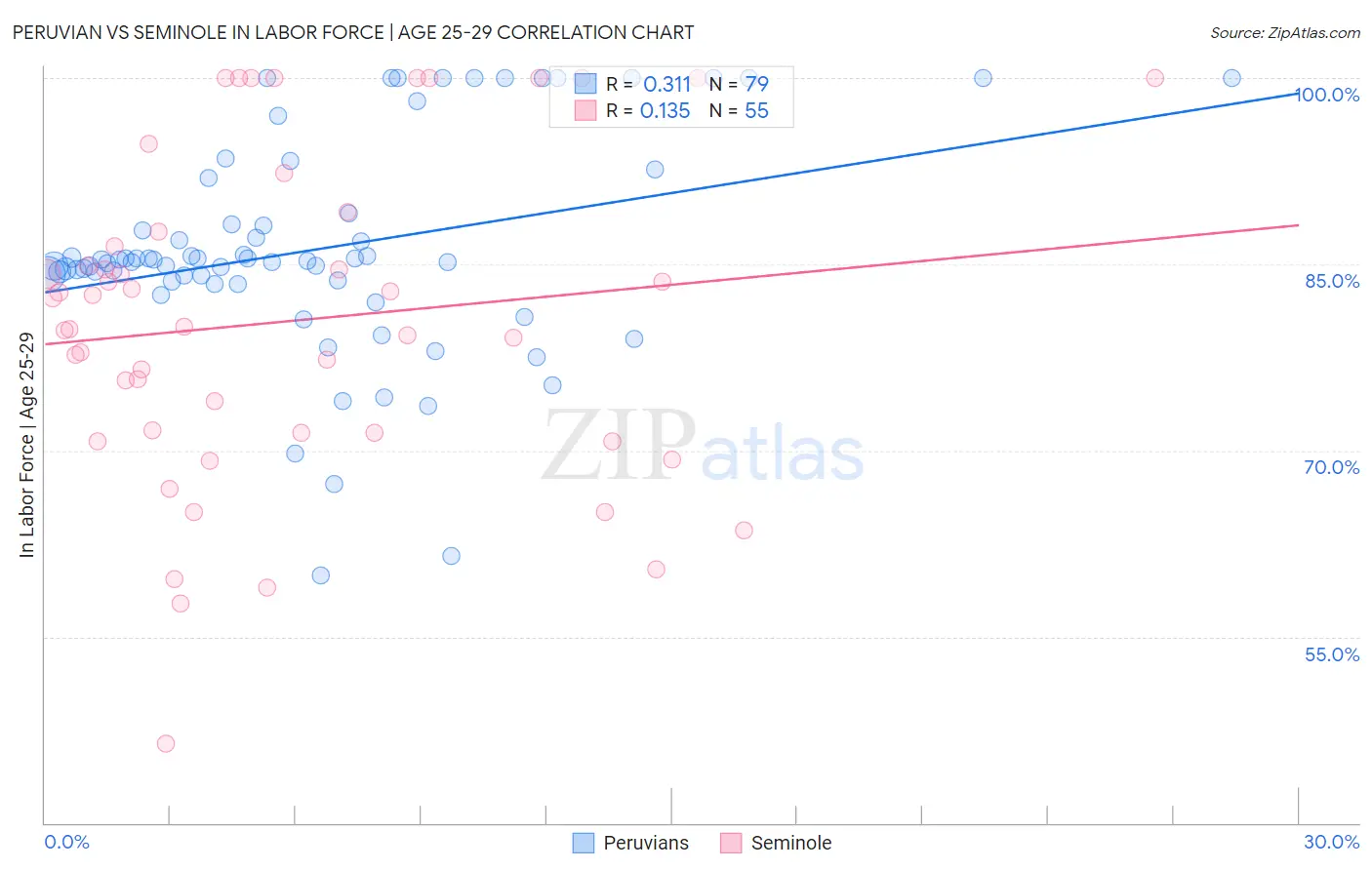 Peruvian vs Seminole In Labor Force | Age 25-29