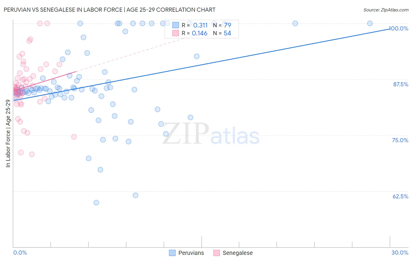 Peruvian vs Senegalese In Labor Force | Age 25-29