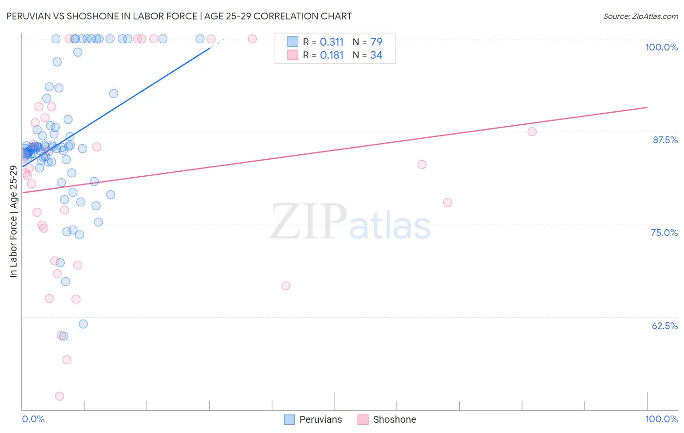 Peruvian vs Shoshone In Labor Force | Age 25-29