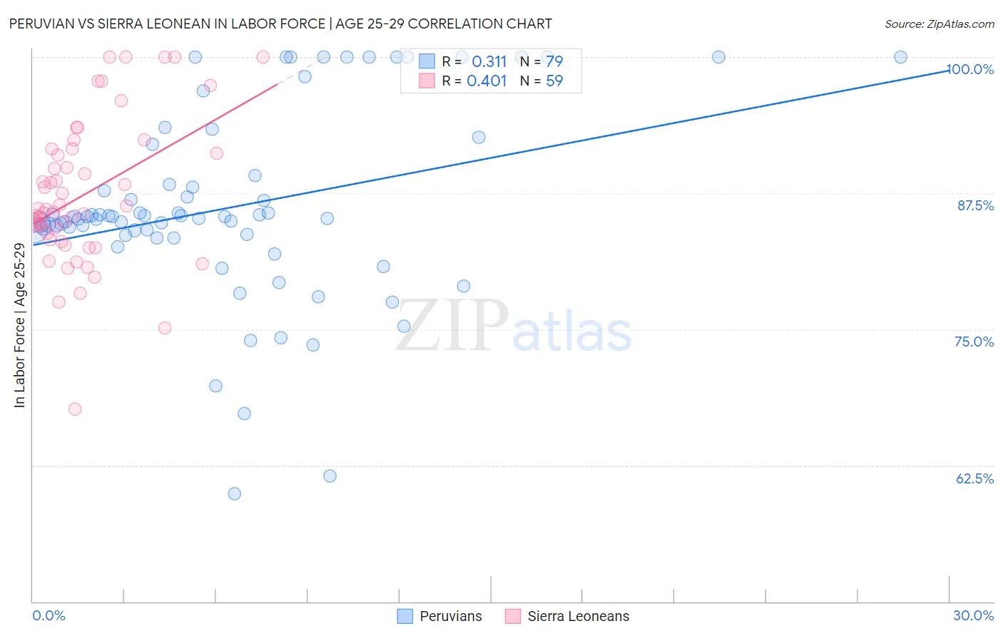 Peruvian vs Sierra Leonean In Labor Force | Age 25-29