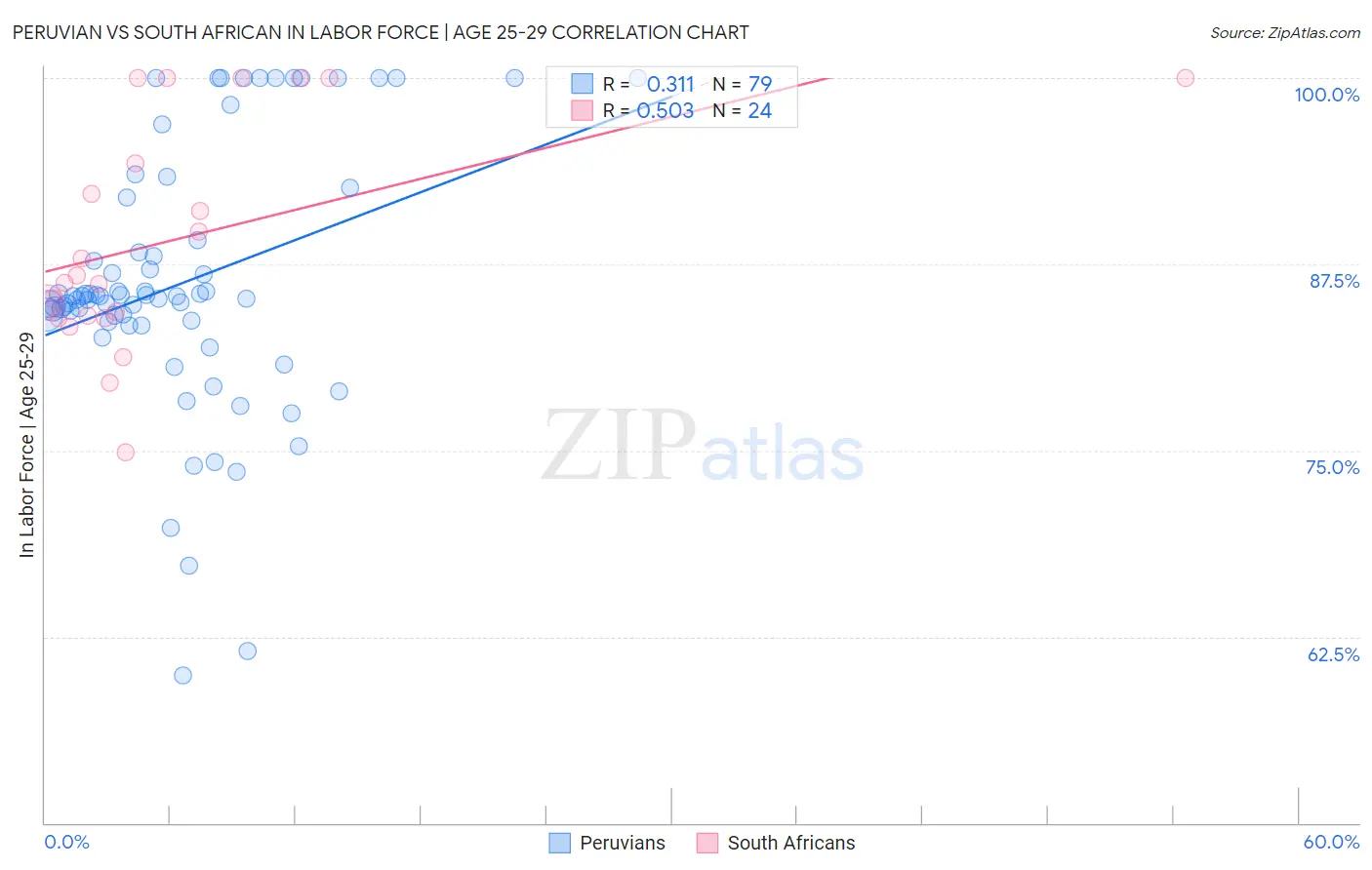 Peruvian vs South African In Labor Force | Age 25-29