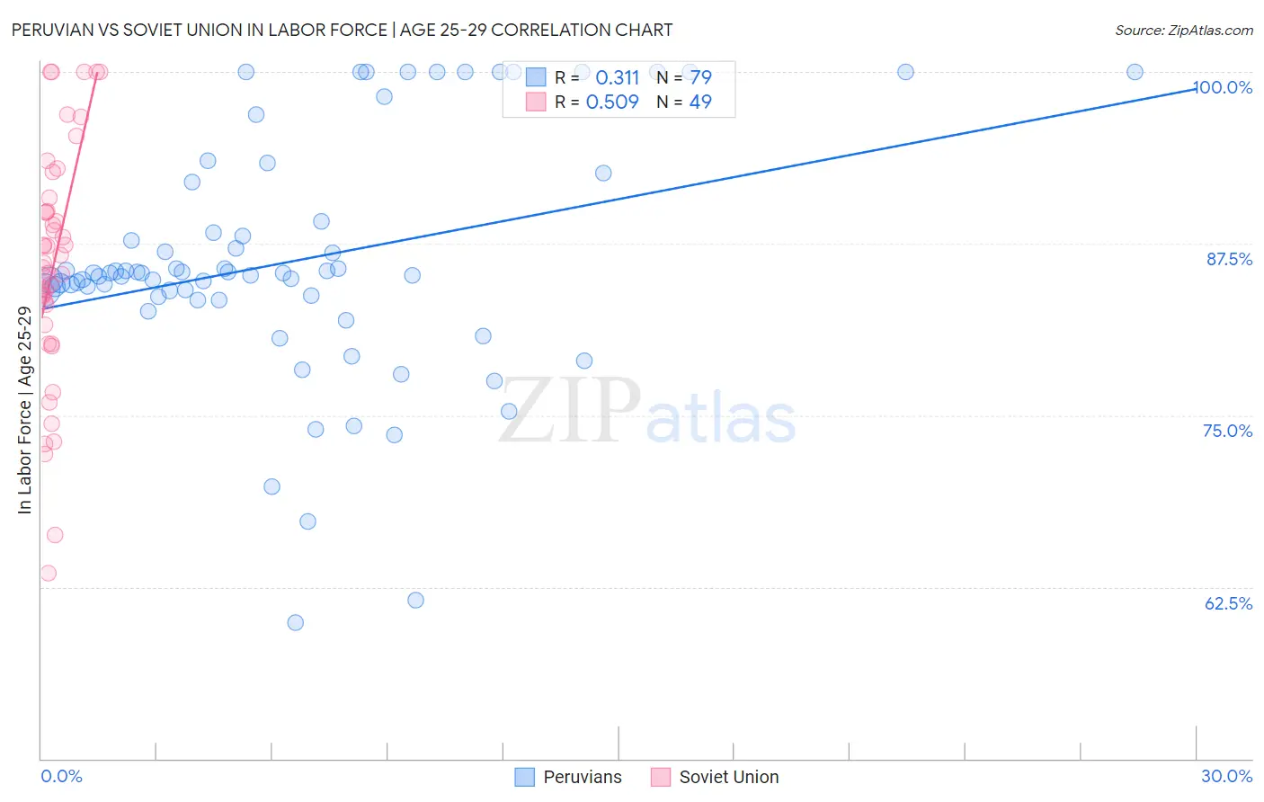 Peruvian vs Soviet Union In Labor Force | Age 25-29