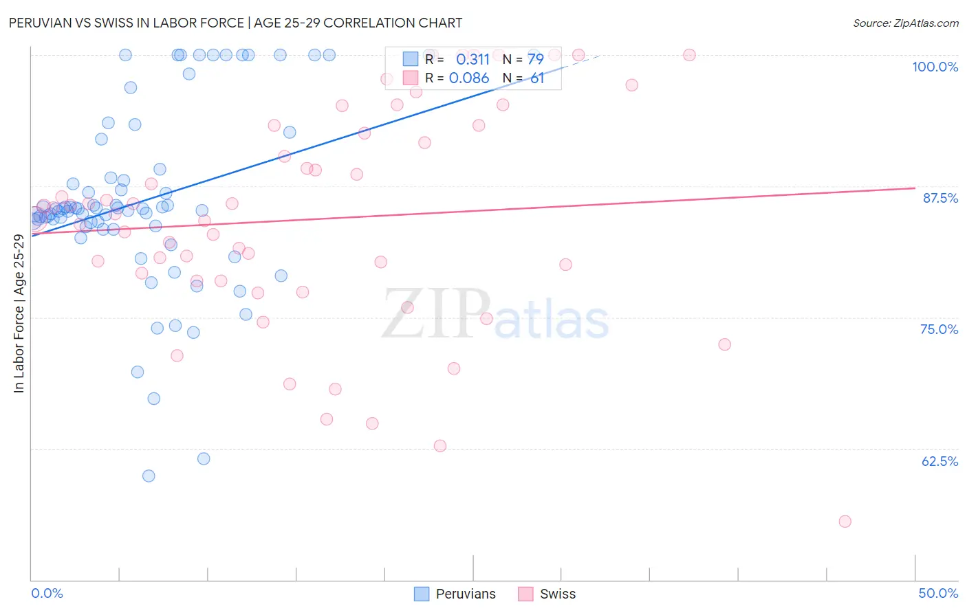 Peruvian vs Swiss In Labor Force | Age 25-29