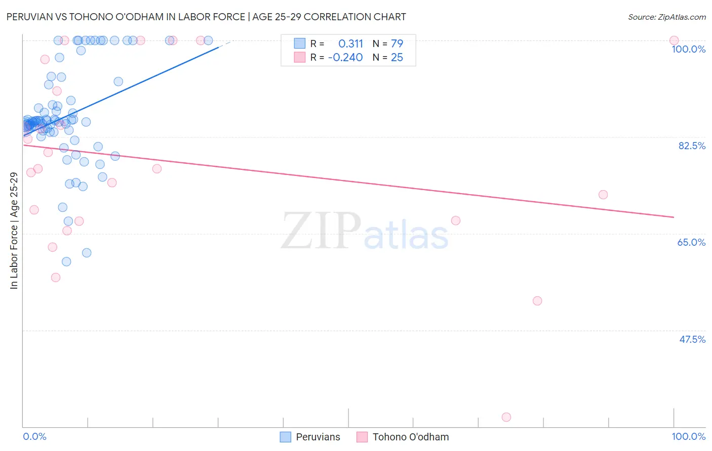 Peruvian vs Tohono O'odham In Labor Force | Age 25-29