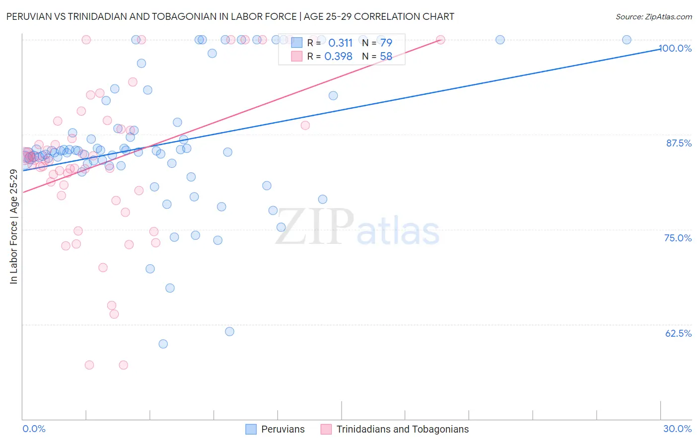 Peruvian vs Trinidadian and Tobagonian In Labor Force | Age 25-29