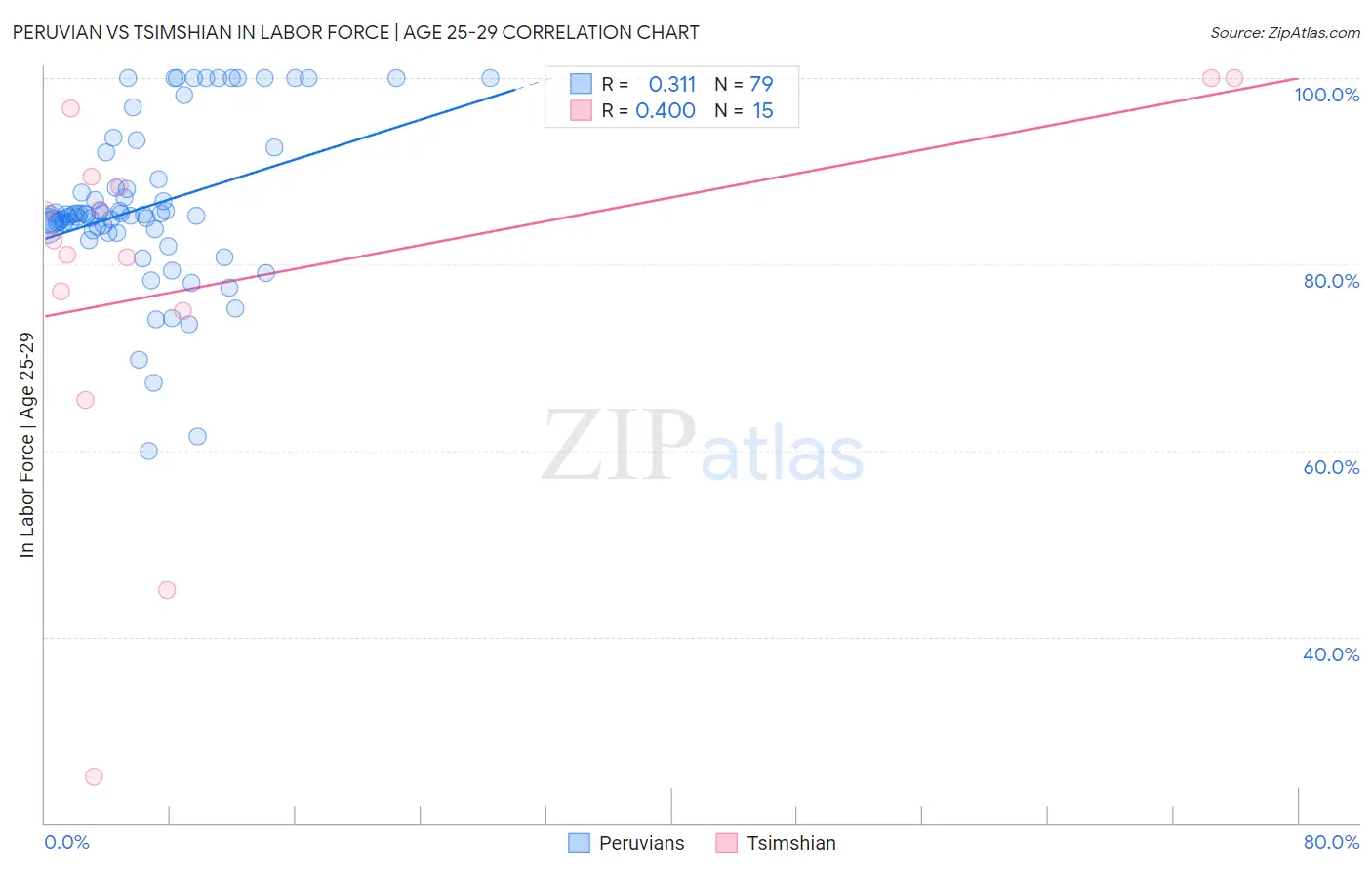 Peruvian vs Tsimshian In Labor Force | Age 25-29