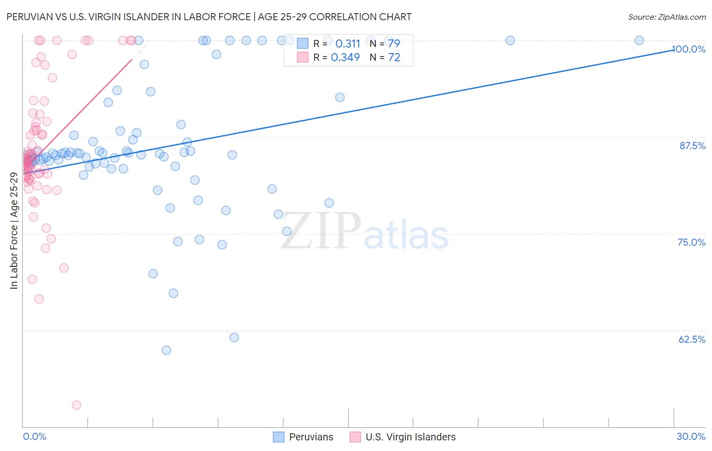 Peruvian vs U.S. Virgin Islander In Labor Force | Age 25-29