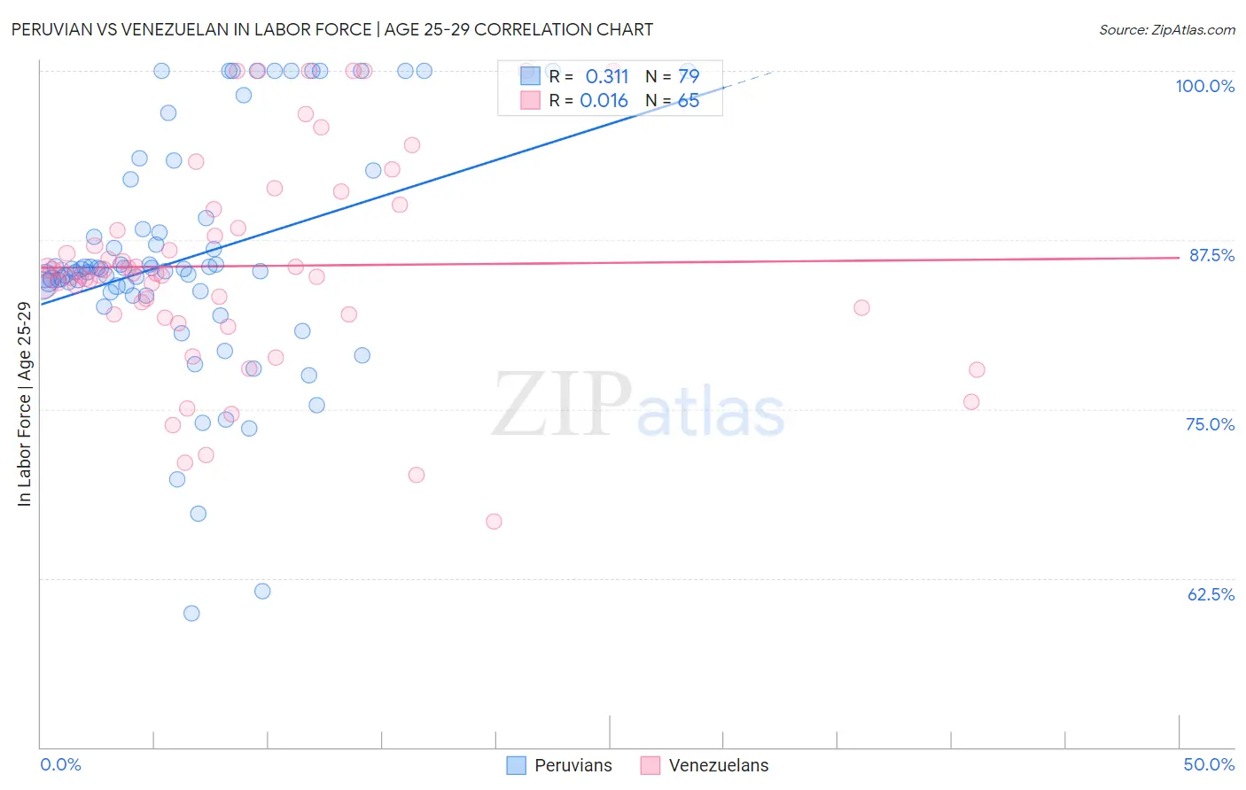 Peruvian vs Venezuelan In Labor Force | Age 25-29