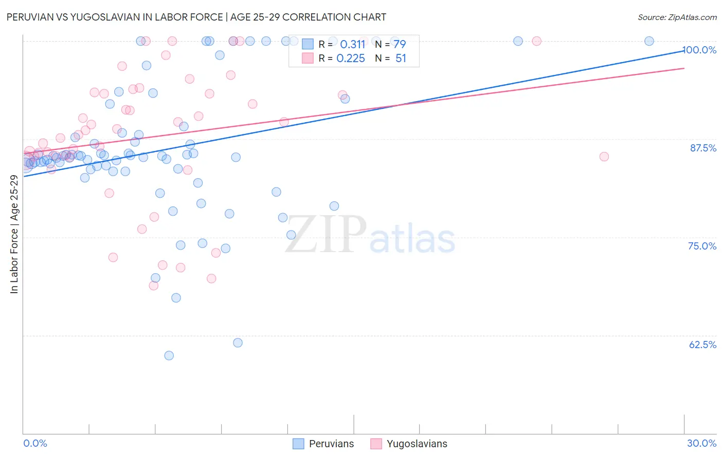 Peruvian vs Yugoslavian In Labor Force | Age 25-29