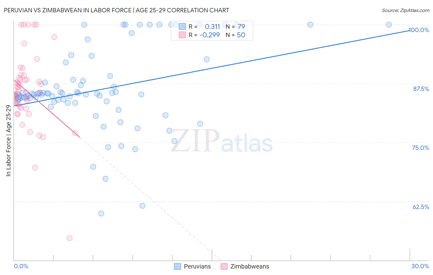 Peruvian vs Zimbabwean In Labor Force | Age 25-29