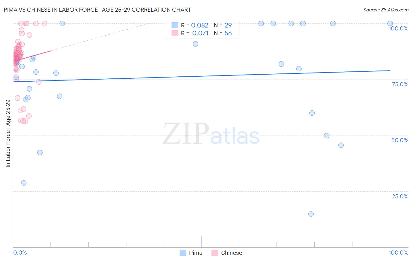 Pima vs Chinese In Labor Force | Age 25-29