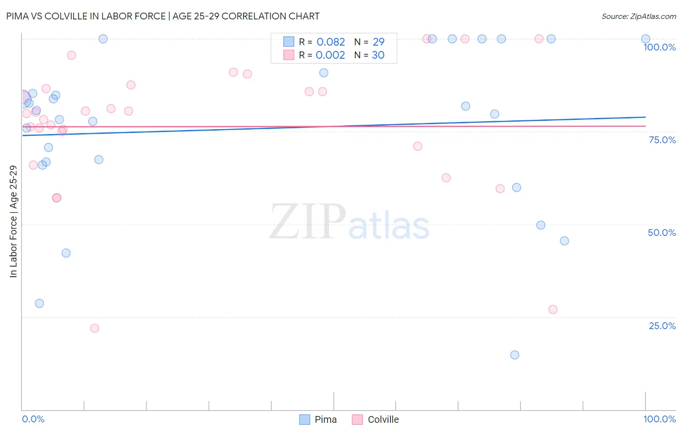 Pima vs Colville In Labor Force | Age 25-29