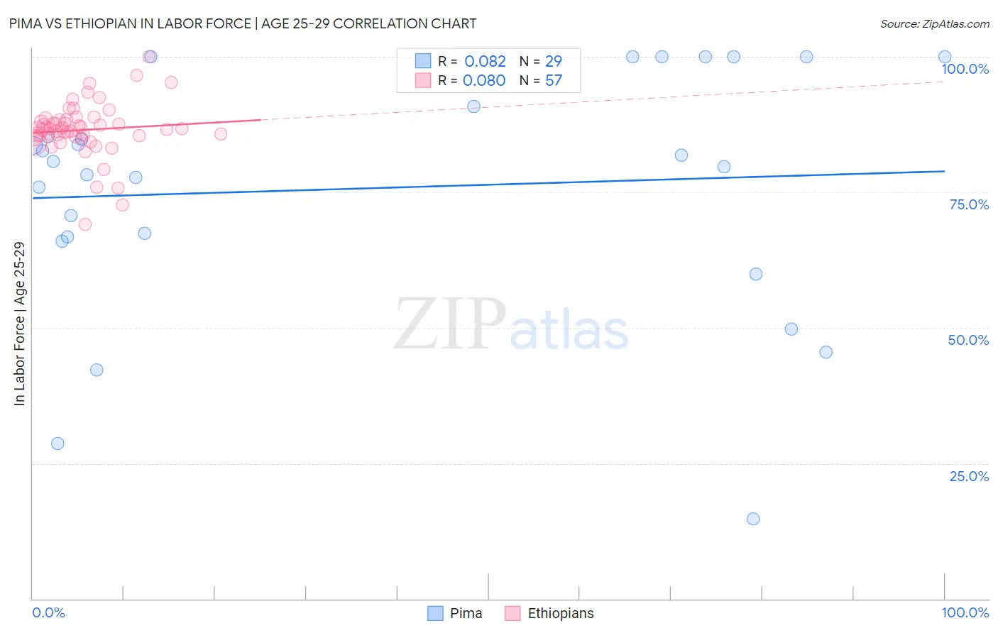 Pima vs Ethiopian In Labor Force | Age 25-29