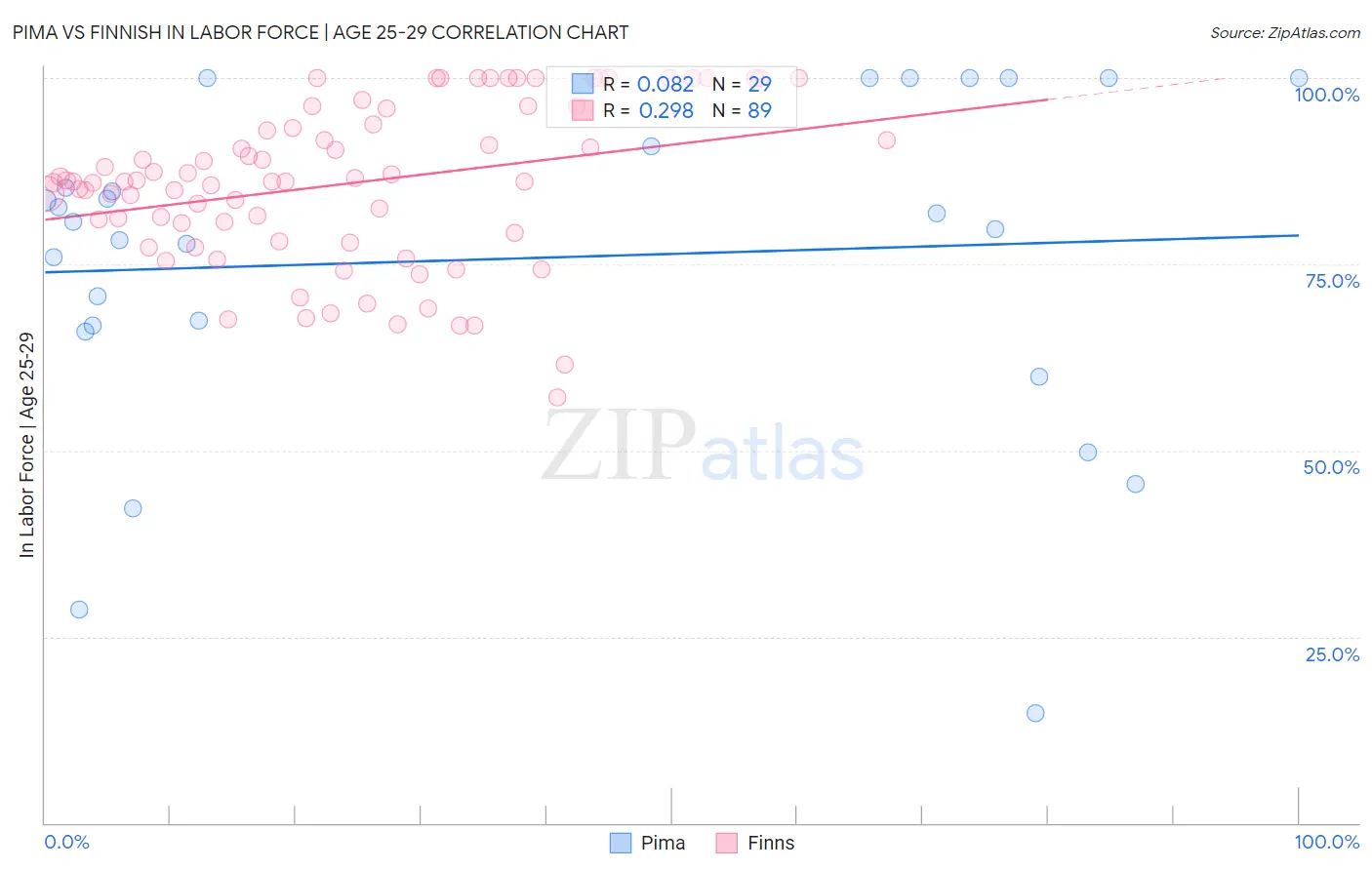 Pima vs Finnish In Labor Force | Age 25-29