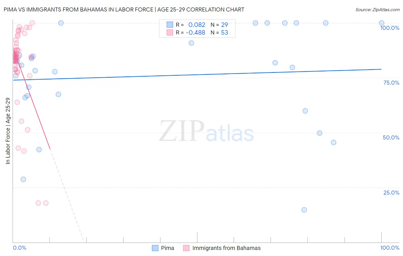 Pima vs Immigrants from Bahamas In Labor Force | Age 25-29