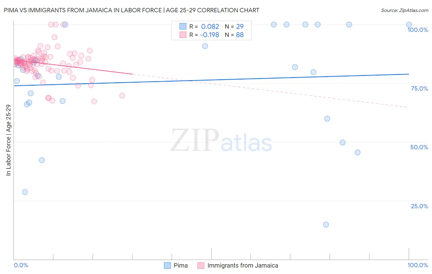 Pima vs Immigrants from Jamaica In Labor Force | Age 25-29