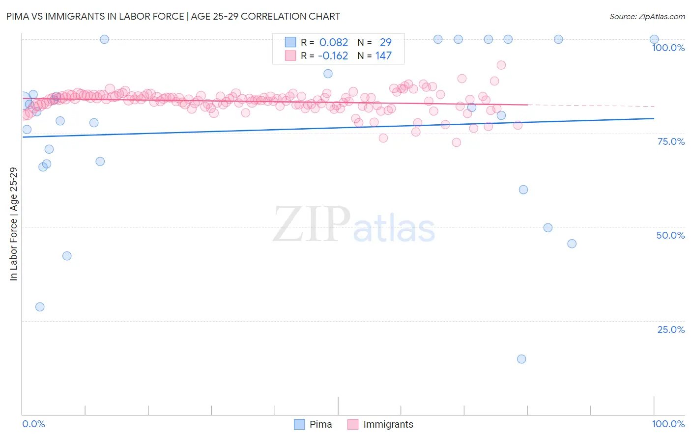 Pima vs Immigrants In Labor Force | Age 25-29