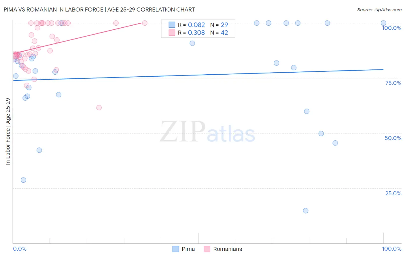 Pima vs Romanian In Labor Force | Age 25-29