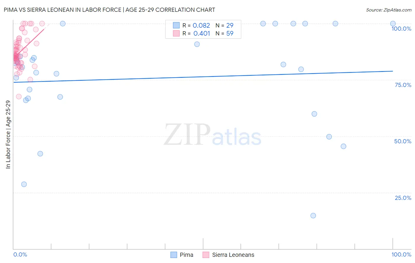 Pima vs Sierra Leonean In Labor Force | Age 25-29