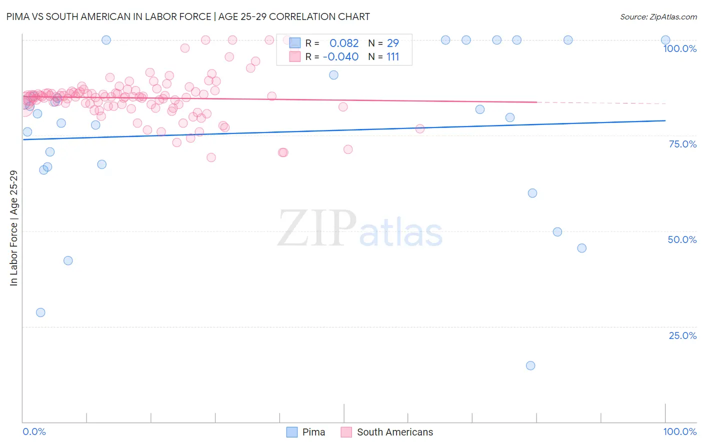 Pima vs South American In Labor Force | Age 25-29