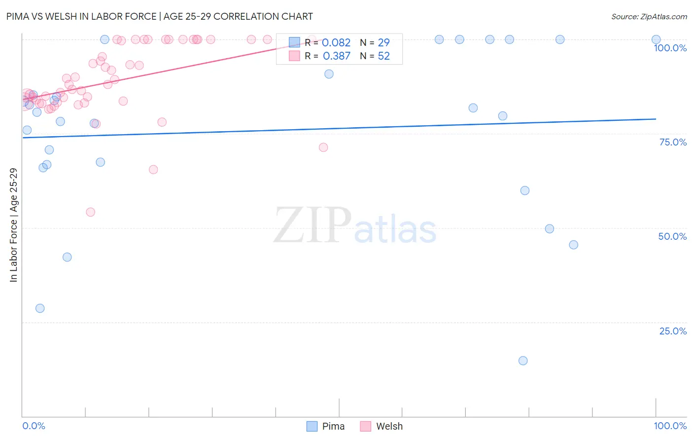 Pima vs Welsh In Labor Force | Age 25-29