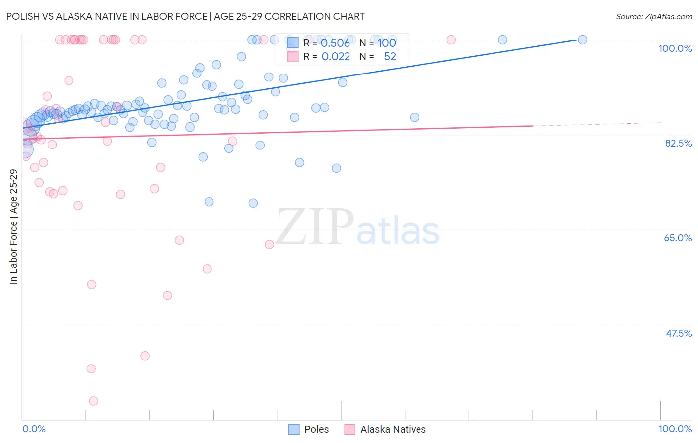 Polish vs Alaska Native In Labor Force | Age 25-29