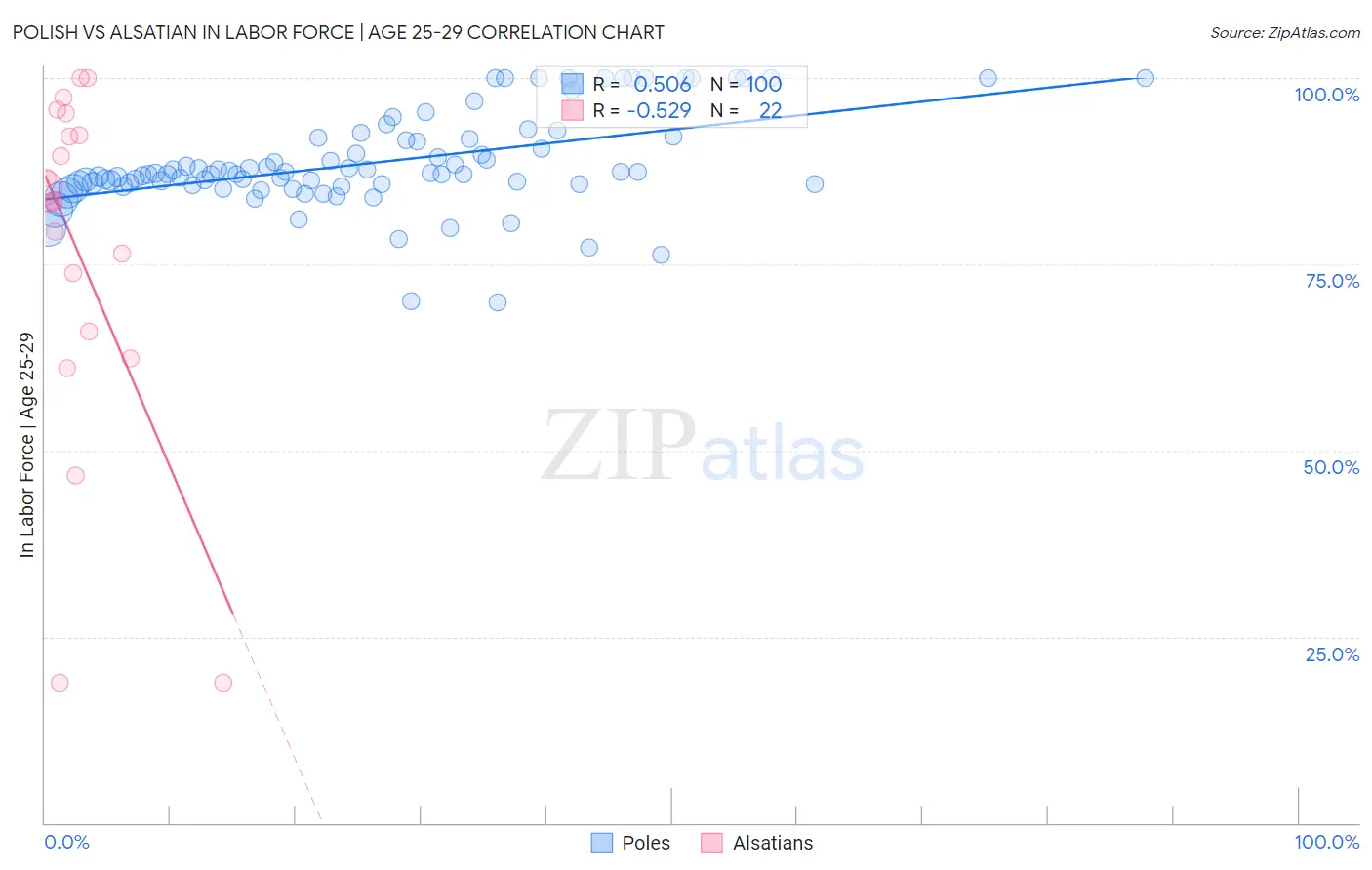 Polish vs Alsatian In Labor Force | Age 25-29