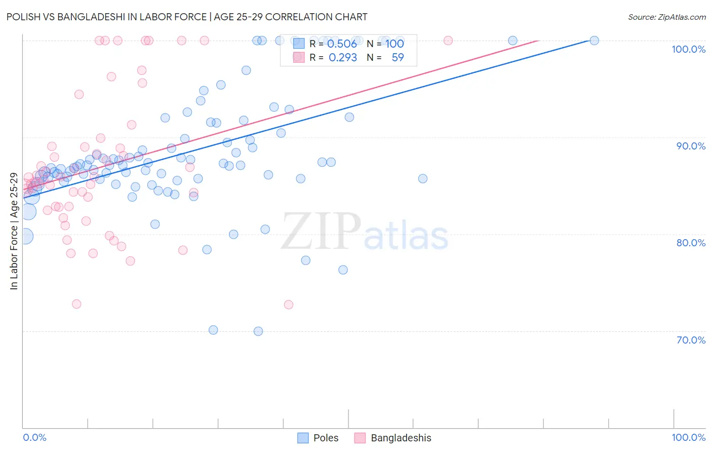 Polish vs Bangladeshi In Labor Force | Age 25-29